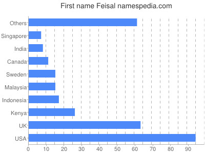 prenom Feisal