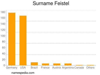 Surname Feistel