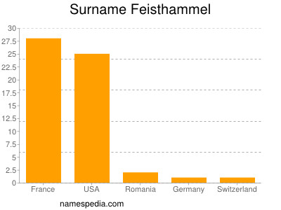 Familiennamen Feisthammel