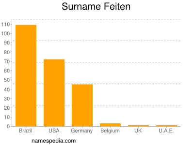 Familiennamen Feiten