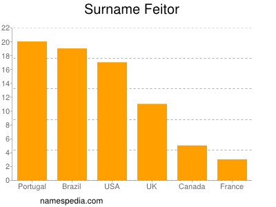 Surname Feitor
