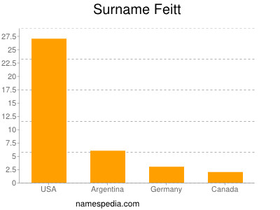 Familiennamen Feitt