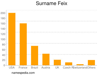Surname Feix