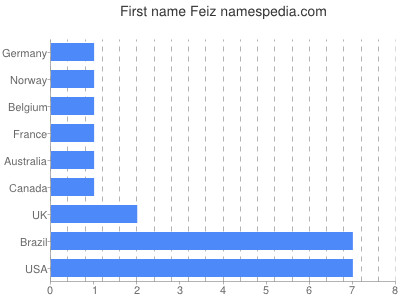Vornamen Feiz