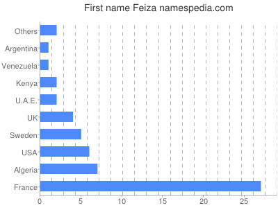 prenom Feiza