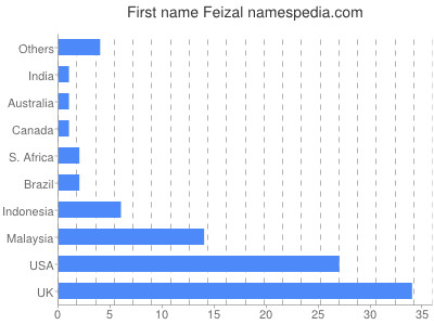 prenom Feizal