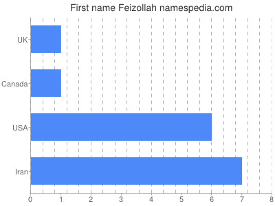 Vornamen Feizollah