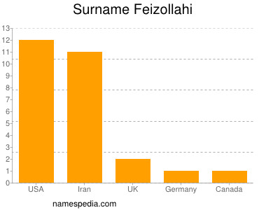 Familiennamen Feizollahi