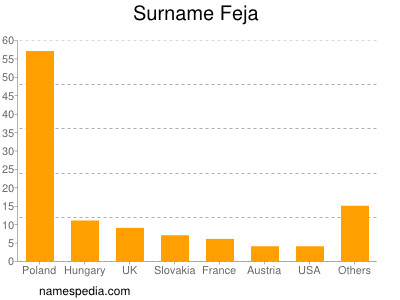 Surname Feja