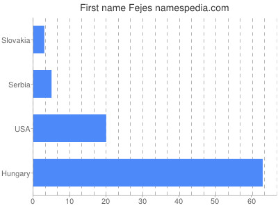 prenom Fejes