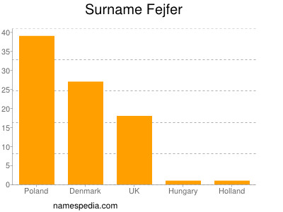 Surname Fejfer