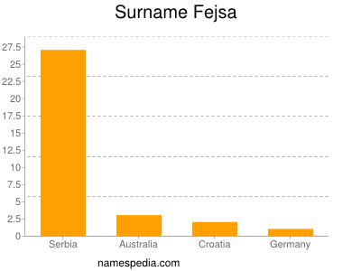 Familiennamen Fejsa