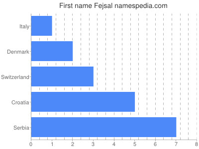 prenom Fejsal