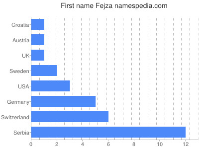 Vornamen Fejza