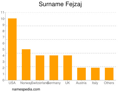 Familiennamen Fejzaj