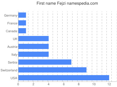 Given name Fejzi