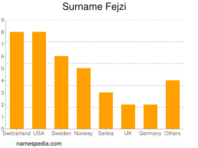 Surname Fejzi