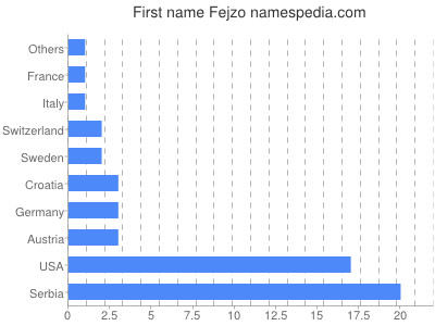 Vornamen Fejzo
