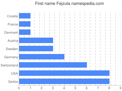 Vornamen Fejzula