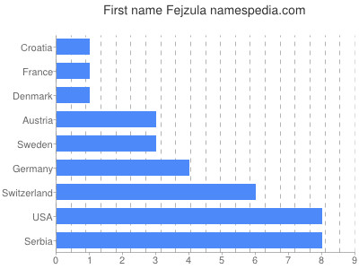 Given name Fejzula