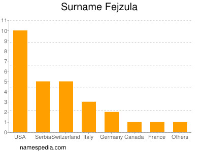 Familiennamen Fejzula