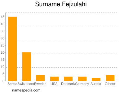 Familiennamen Fejzulahi