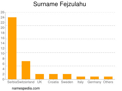 Familiennamen Fejzulahu