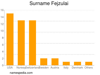 Familiennamen Fejzulai