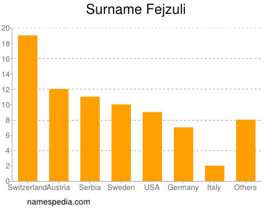 Familiennamen Fejzuli