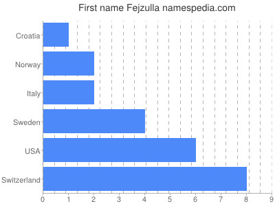 Vornamen Fejzulla