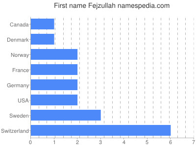 prenom Fejzullah