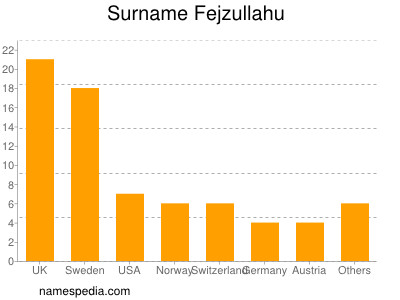 Familiennamen Fejzullahu