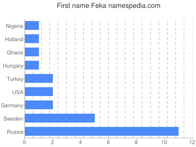 Vornamen Feka