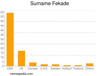 Familiennamen Fekade