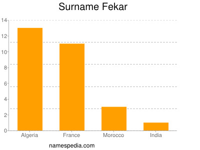 Familiennamen Fekar