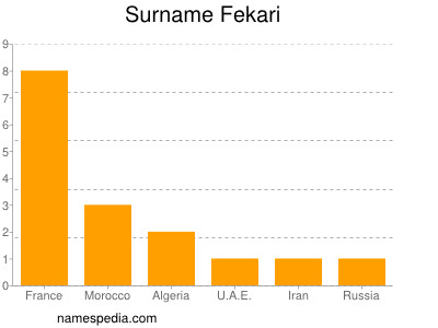 Familiennamen Fekari