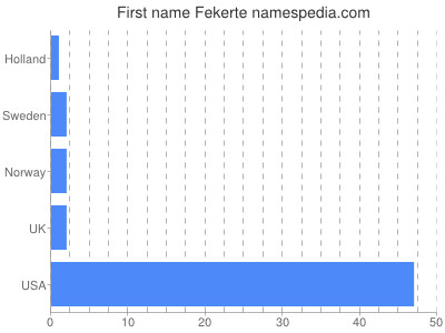 Given name Fekerte