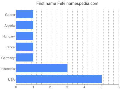 Vornamen Feki