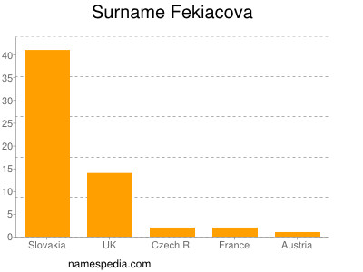 Surname Fekiacova