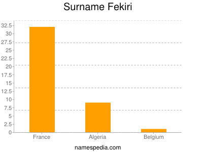 Familiennamen Fekiri