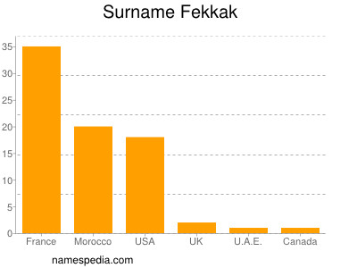 Familiennamen Fekkak