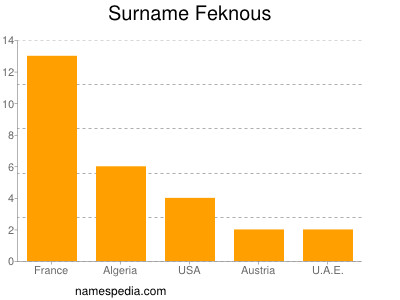 Familiennamen Feknous