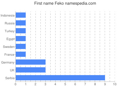 Vornamen Feko