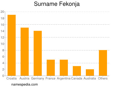 Familiennamen Fekonja