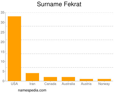 Familiennamen Fekrat