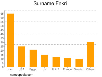 Familiennamen Fekri