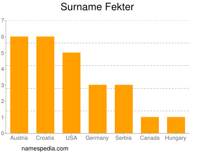 Familiennamen Fekter