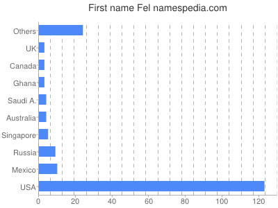 Given name Fel