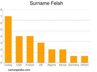 Familiennamen Felah