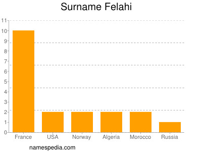 Familiennamen Felahi